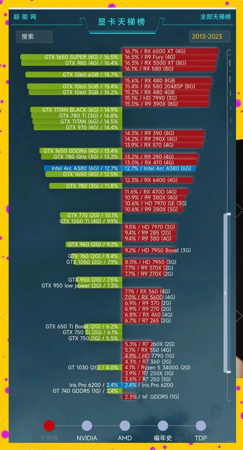rx7770和gtx1080性能差别大吗?