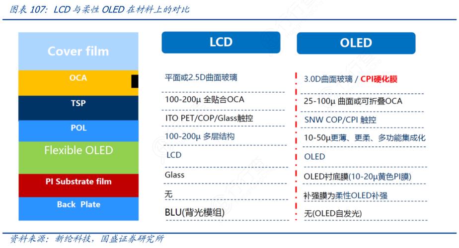 柔性oled屏幕与oled屏幕的区别