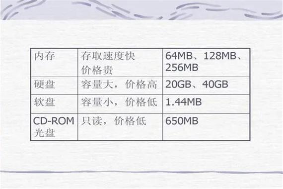 内存GB和Gb有什么区别