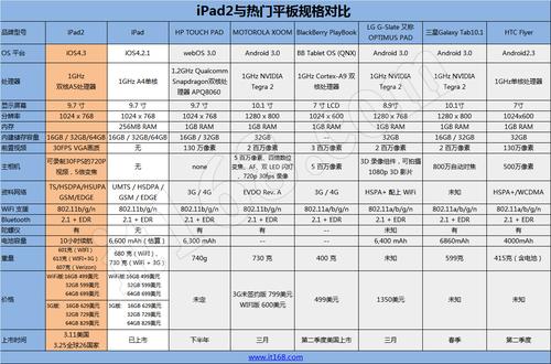 ipad2各项参数及报价~