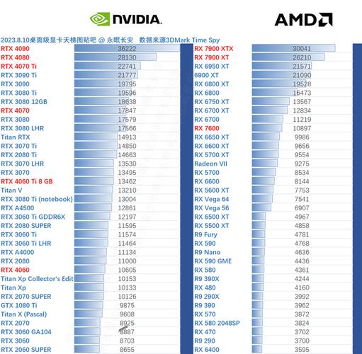 2023年8月3DMark跑分显卡天梯图