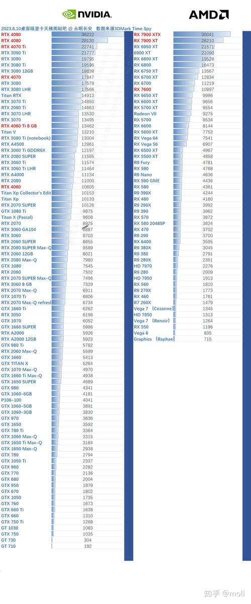 ...AMD显卡性能天梯排名榜单,15款高端AMD显卡A卡性能跑分借鉴!