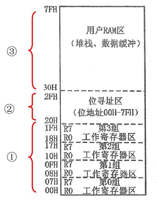 内存储器分为哪两大类