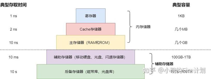 内存储器分哪几三类