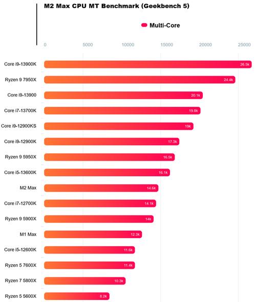 苹果m1max芯片什么水平