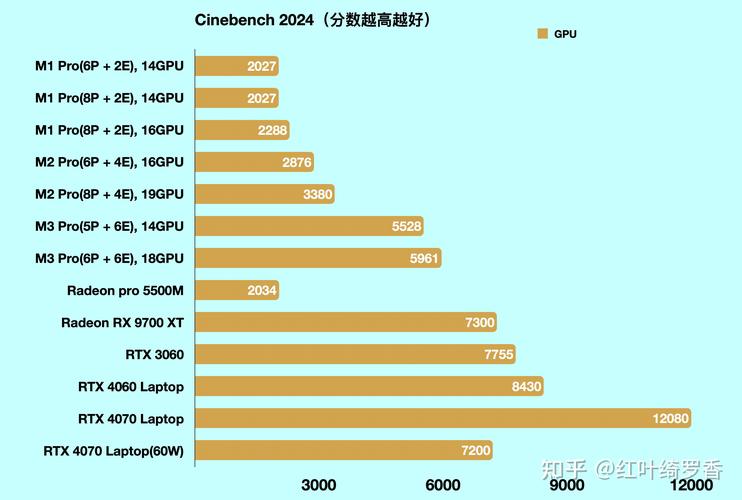 m1pro和max各个档位gpu性能相对于什么显卡?