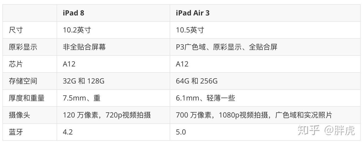 ipadair3和ipad2020差距大吗,买哪个性价比高?