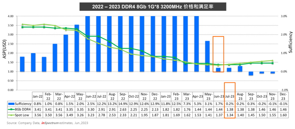 电脑内存芯片近来费用走势如何