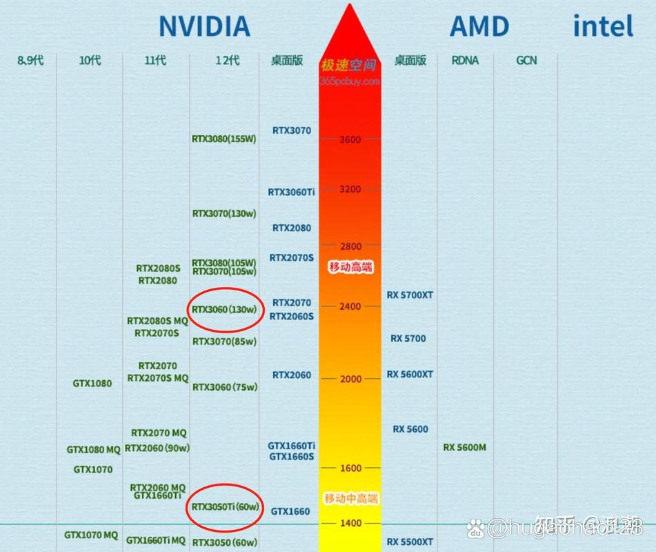 笔记本RTX3050、RTX4050、RTX3060和RTX4060差多少,还有RTX2050,今年有...