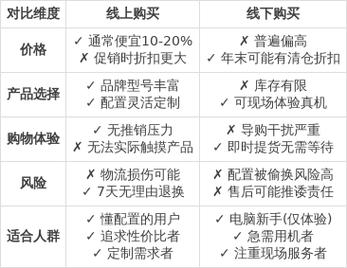 办公电脑线上购买和线下购买的区别