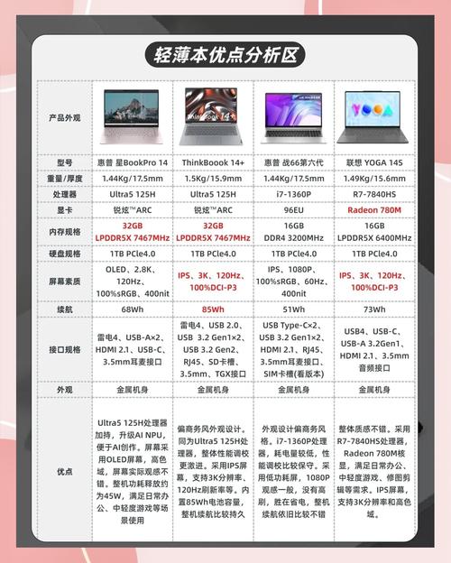 14英寸高性能轻薄本什么好?盘点2024年热门小屏幕笔记本电脑推荐