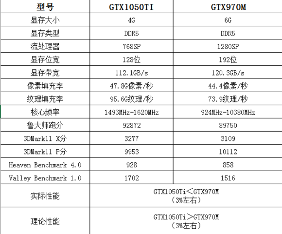 GTX1050Ti显卡和GTX970显卡哪个性能好一点