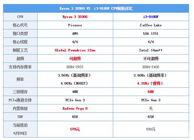 3200g核显相当于什么显卡