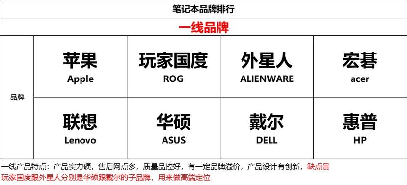 华为,联想,华硕,戴尔,哪个牌子的笔记本更好一些?