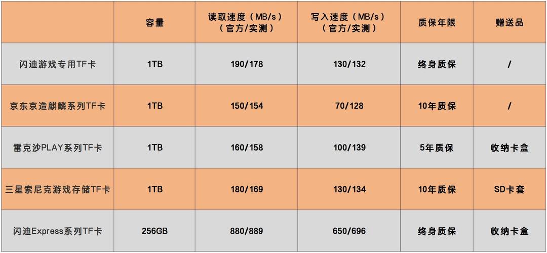 金士顿和闪迪内存卡寿命:使用寿命、可靠性比较分析
