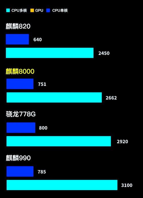 天玑800与麒麟980性能哪个好