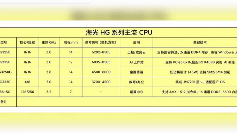 兆芯kx7000和海光3350哪个好_国产处理器能装windows吗