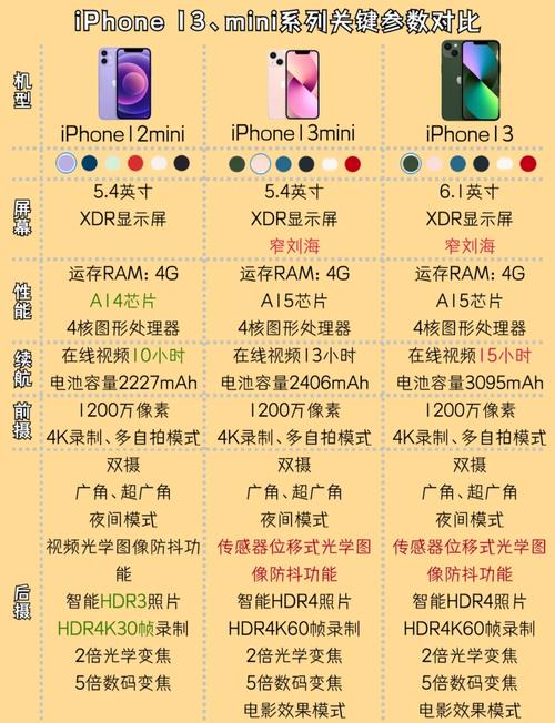 iphone13和iphone13mini区别对比-哪个更值得买