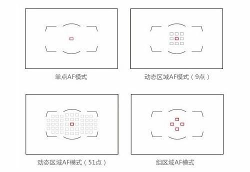 d4s群组区域af模式如何设置