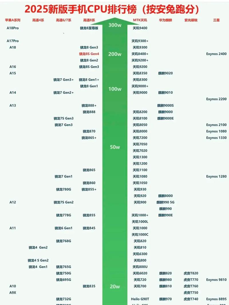 最新手机跑分排名(安兔兔跑手机分最新排名)