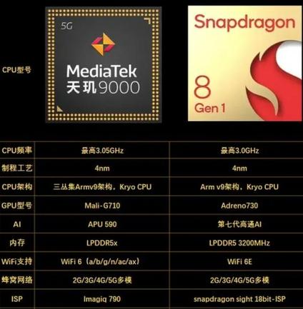 高通骁龙865和天玑900哪个好?
