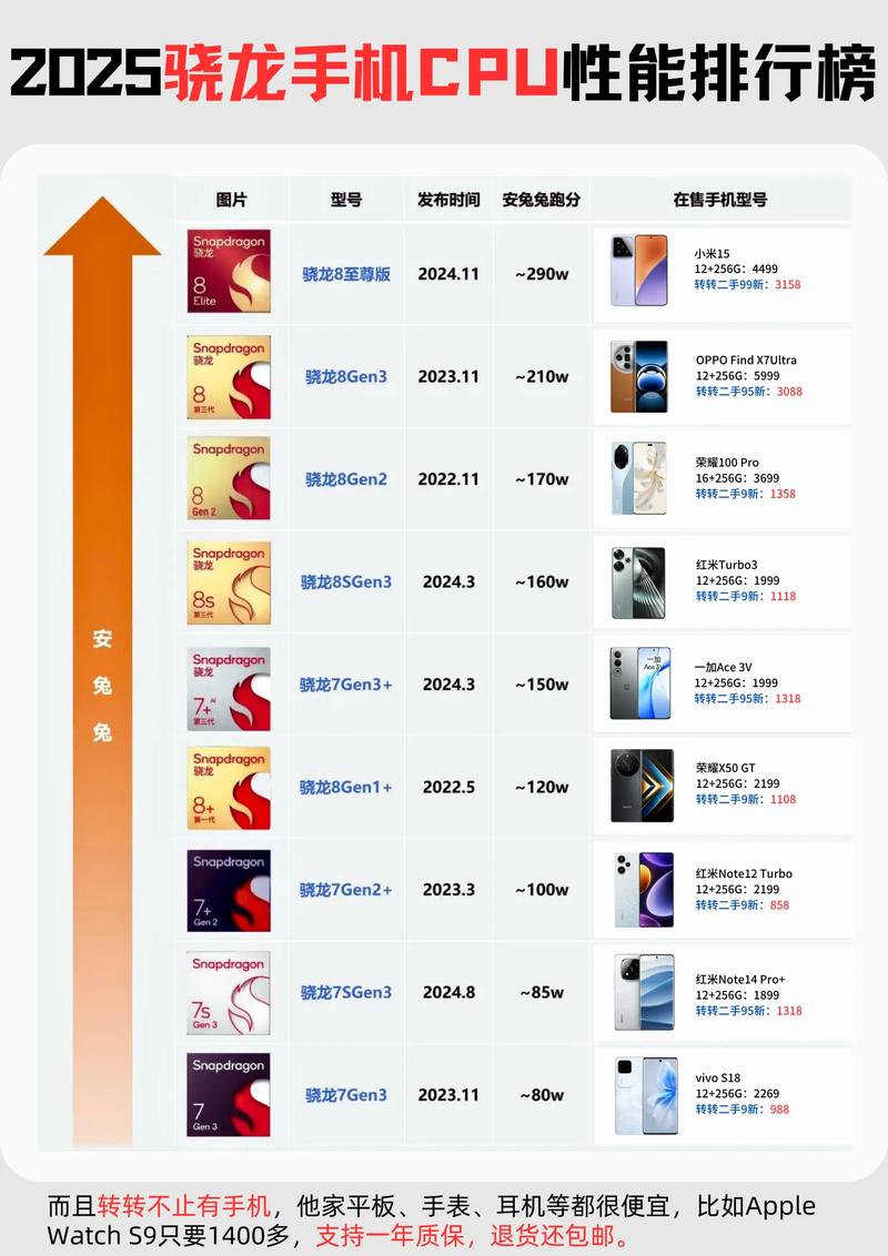 麒麟655处理器相当于高通多少