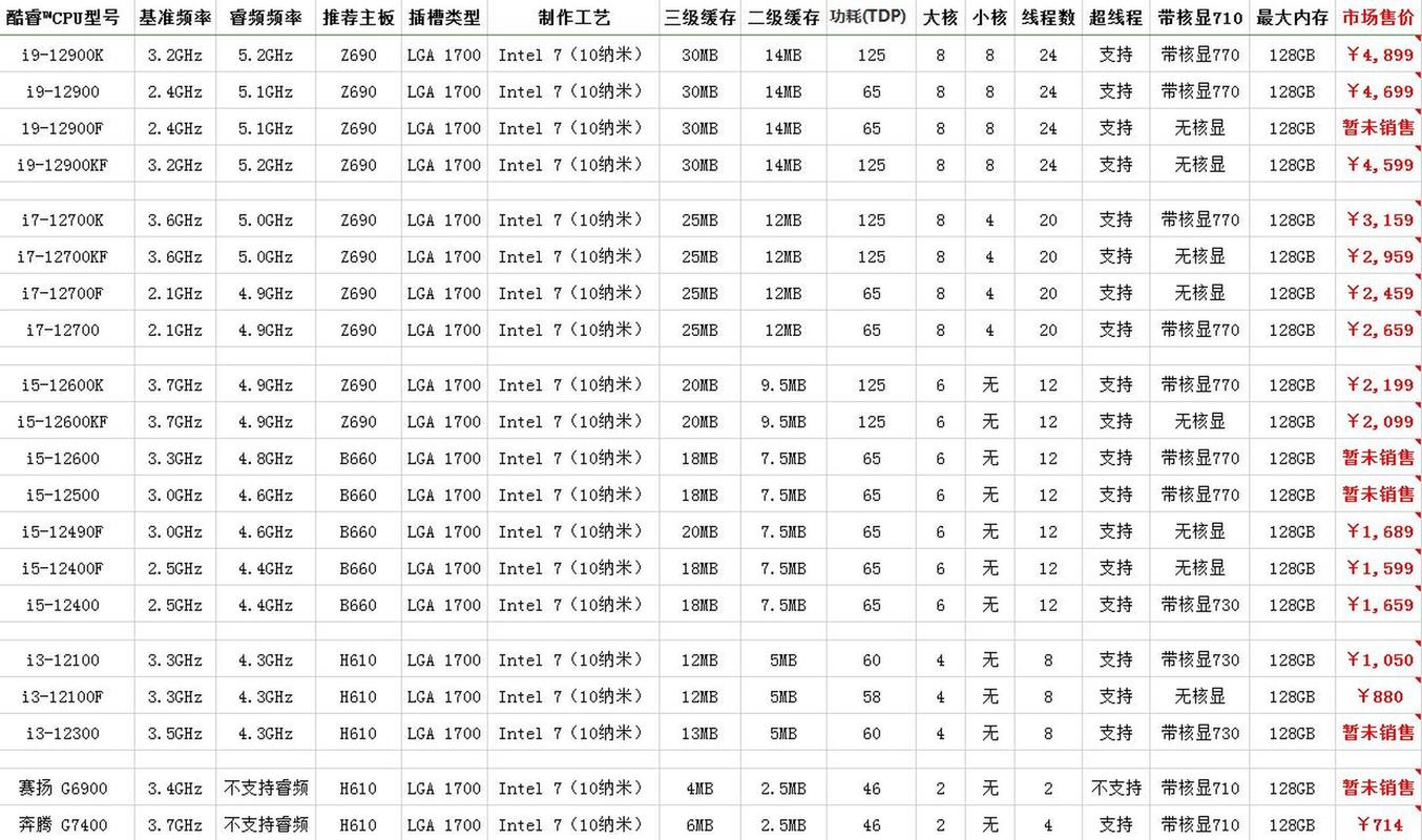 12代cpu全系列参数