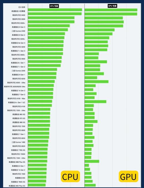 安卓芯片排名榜