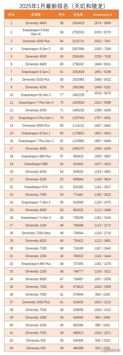 安卓手机跑分排名榜