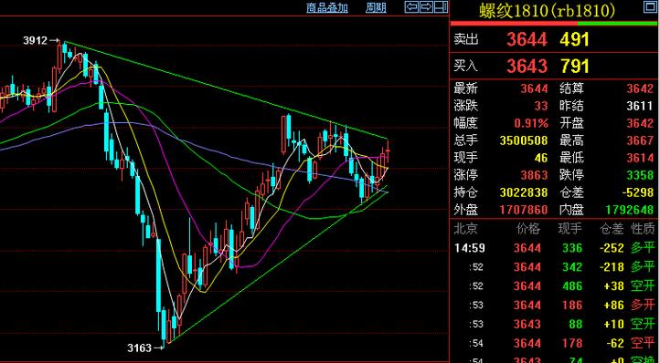 期货交易:棉花巨震,苹果纠结,菜油冲板,黑色消沉!