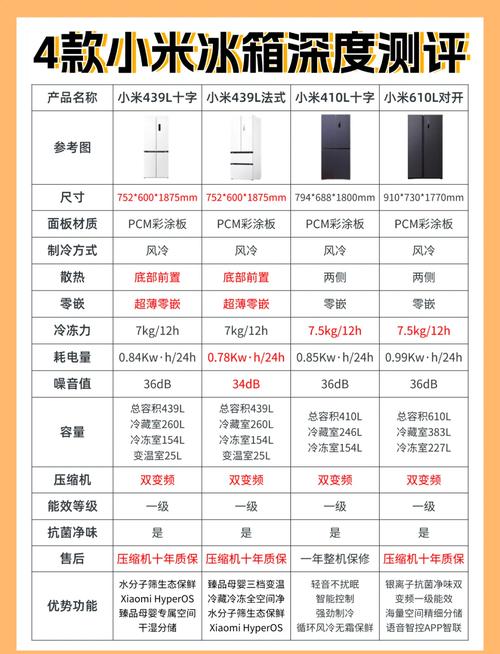 小米冰箱是哪代工的?质量怎么样值得购买吗?精选6款小米米家冰箱,含215...