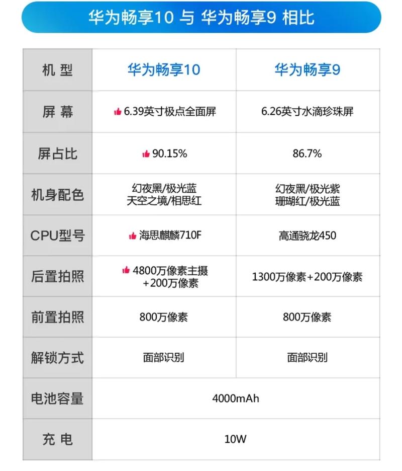 荣耀10和畅享9s哪个好