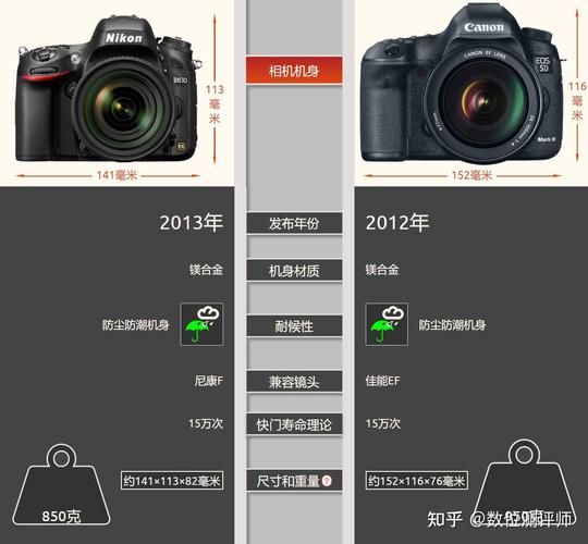 从性能上比较尼康D610与佳能5D3哪个好(无视费用)?