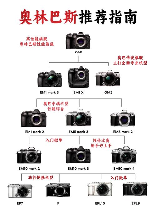 奥林巴斯相机怎么样?奥林巴斯微单相机推荐哪款好?(5600字选购攻略)_百...