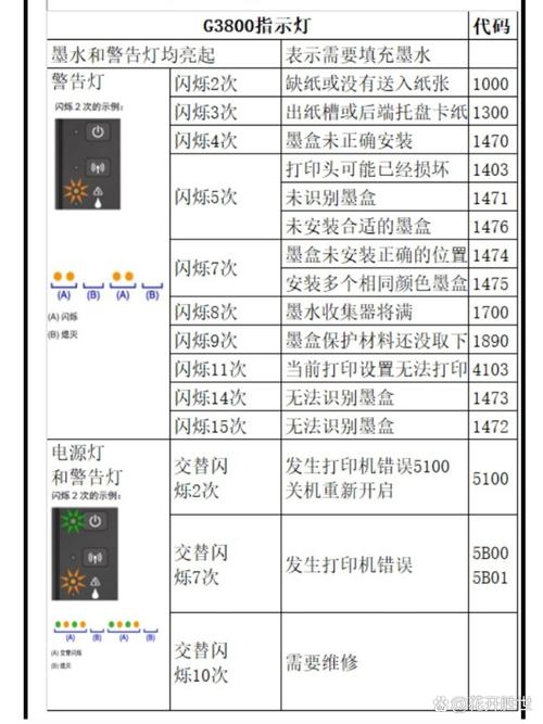 佳能打印机故障灯闪烁怎么办?