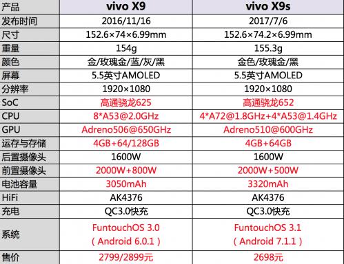 vivox9sl和x9s一样吗?