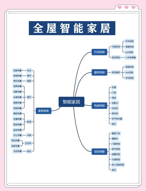 如何构建一体化智能家居系统