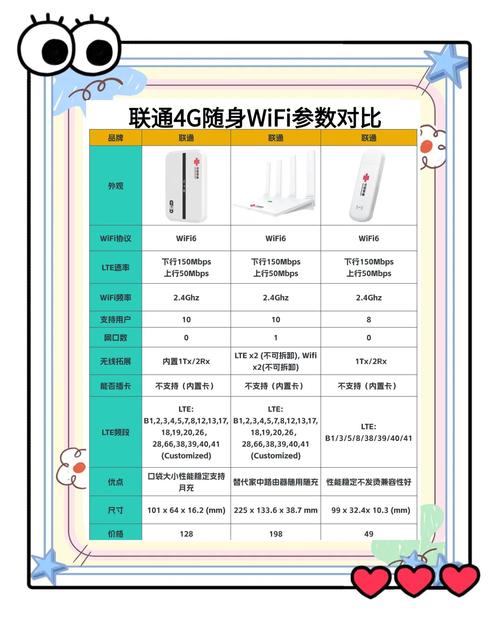 随身wifi购买费用多少,不同型号怎么对比
