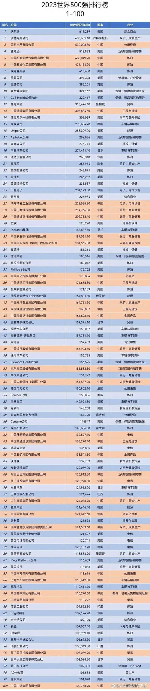 世界500强中兴排名