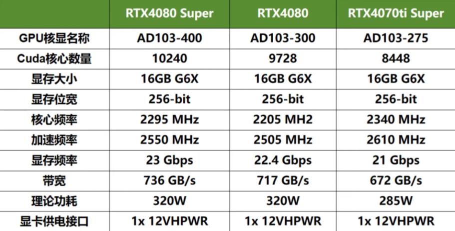 显卡ultra和super哪个好