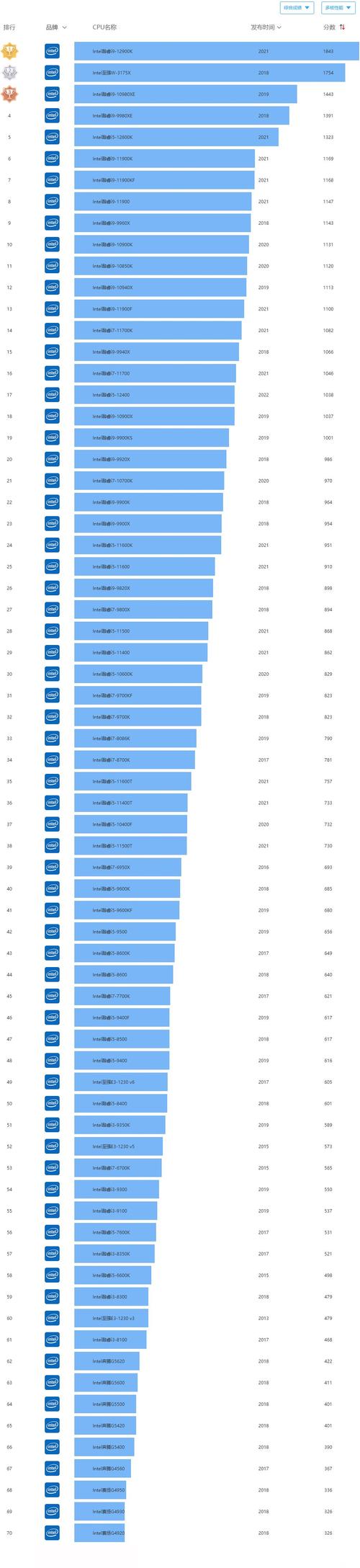 酷睿i5处理器性能排名