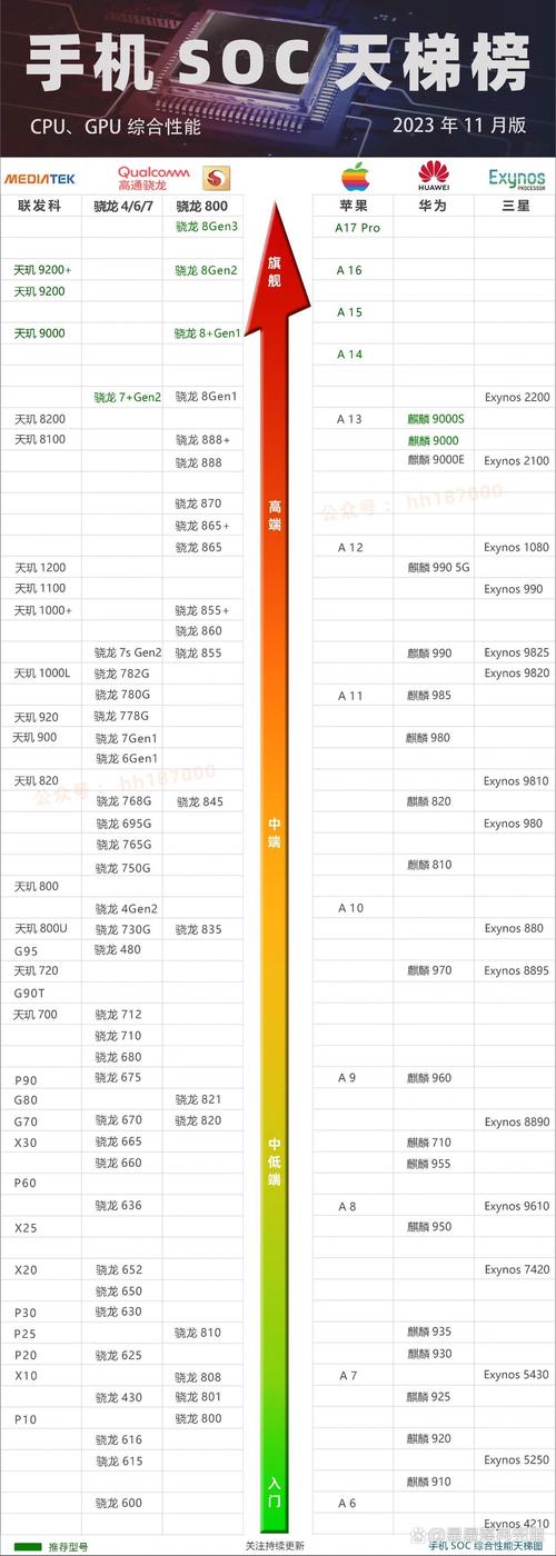 2022年11月最新手机处理器天梯图排名榜完整版