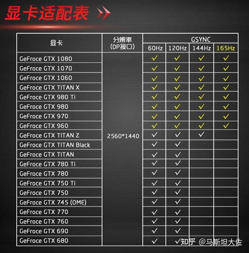144hz显示器对显卡有什么要求吗?