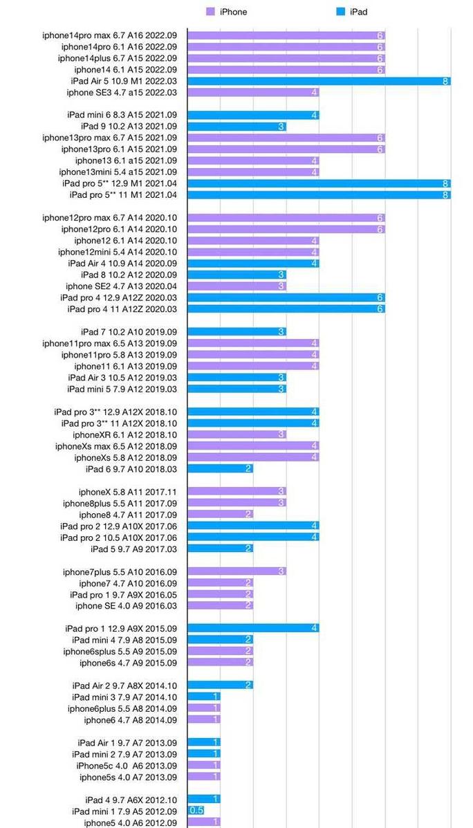 苹果平板电脑的运行内存是多少