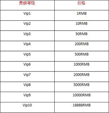 王者荣耀v10需要多少钱-王者荣耀v1-v10等级费用表分享