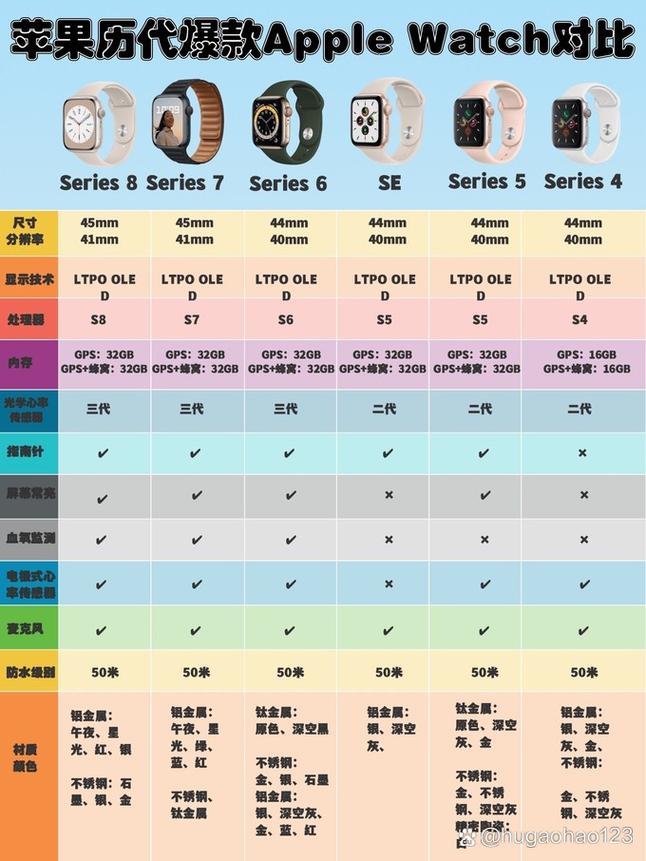 苹果iwatch5和4的区别