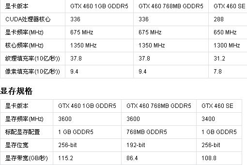 求显卡GTX550TI和GTX560,GTX560TI的详细参数!越详细越好!