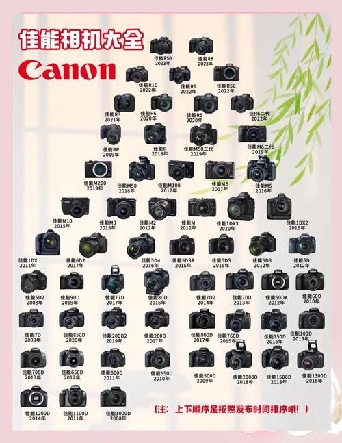 佳能出每一款相机的时间型号近两年至今
