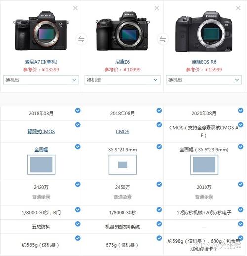 索尼A7M3和尼康Z6选哪个比较好?