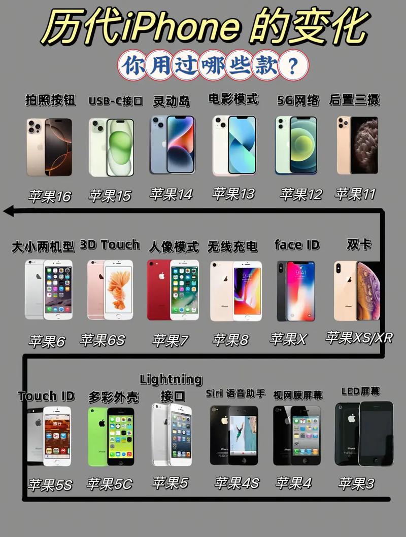 苹果手机有几代分别是哪几代